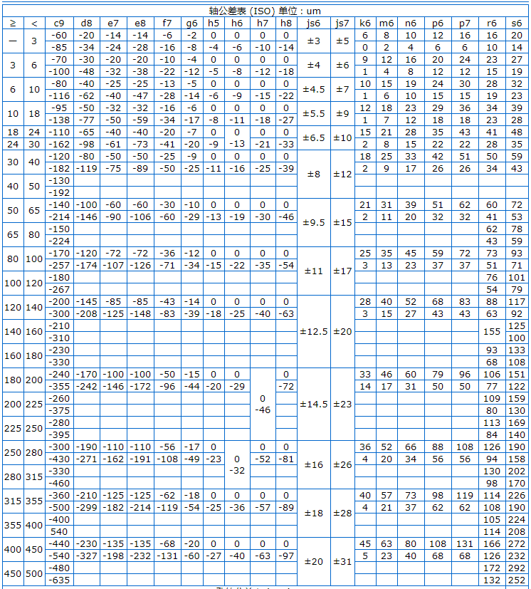 Φ5h6和Φ8h6的公差帶分別是多少？