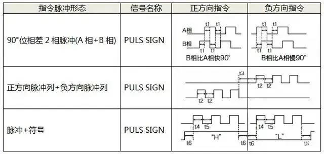 伺服電機(jī)如何選擇脈沖,、模擬量,、通訊三種控制方式？